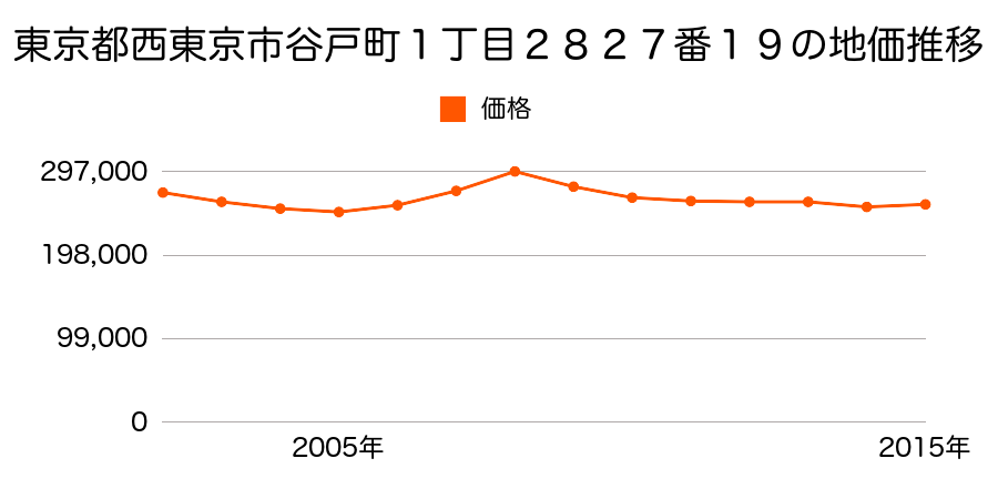東京都西東京市富士町２丁目８５６番６の地価推移のグラフ