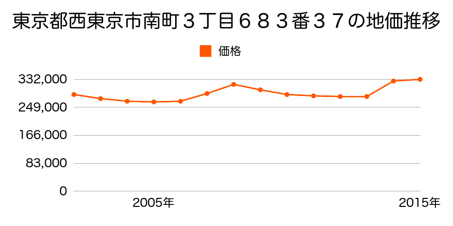 東京都西東京市ひばりが丘１丁目１５６８番１２の地価推移のグラフ
