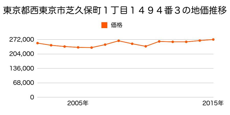 東京都西東京市東伏見５丁目３番４９外の地価推移のグラフ