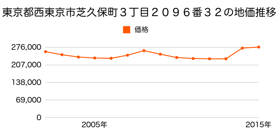 東京都西東京市新町６丁目６６１番７の地価推移のグラフ