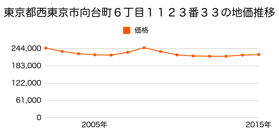 東京都西東京市向台町６丁目１１２３番３３の地価推移のグラフ
