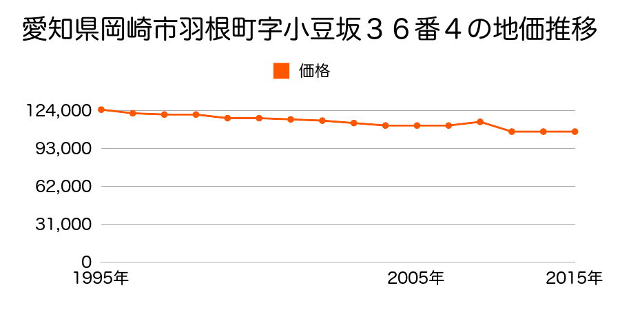 愛知県岡崎市若宮町３丁目３６番の地価推移のグラフ