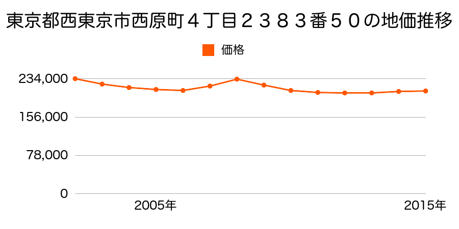 東京都西東京市西原町４丁目２３８３番５０の地価推移のグラフ