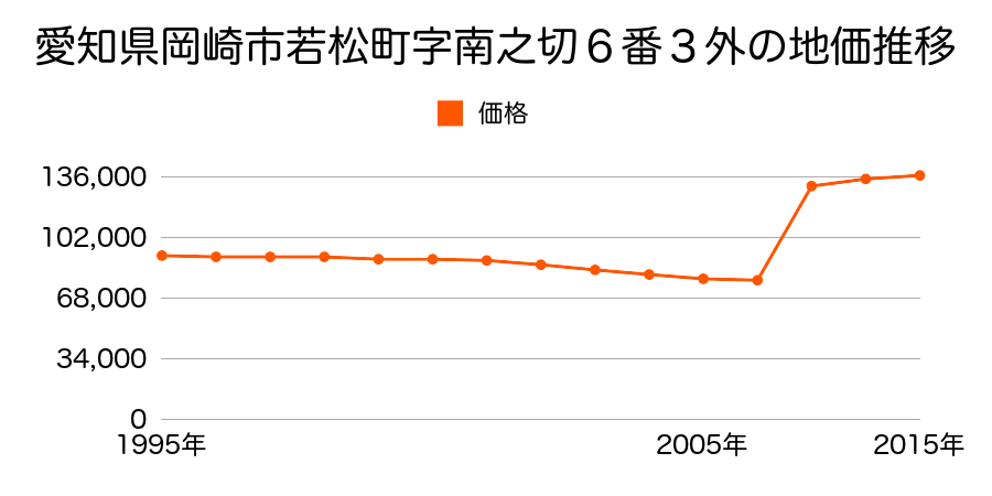 愛知県岡崎市柱３丁目６番７の地価推移のグラフ