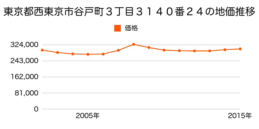 東京都西東京市谷戸町３丁目３１４０番２４の地価推移のグラフ