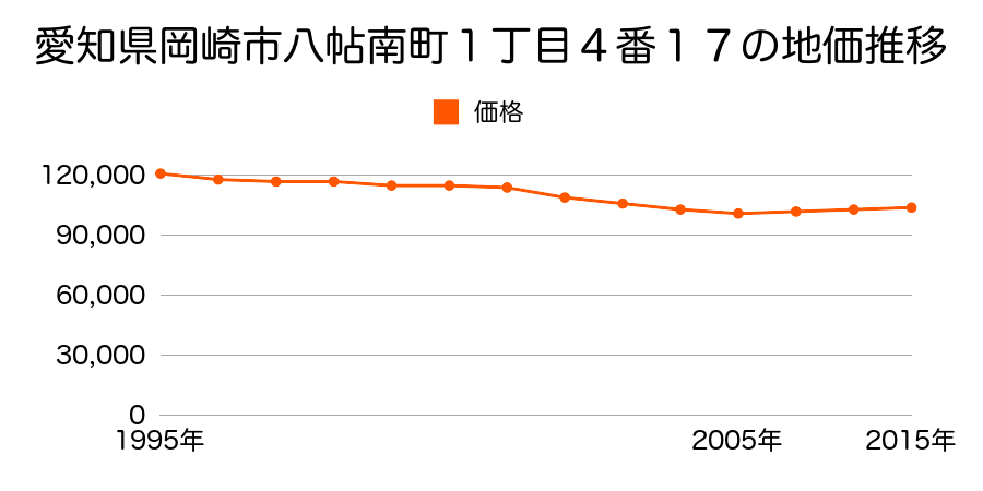 愛知県岡崎市若松町字宮前２３番５１の地価推移のグラフ