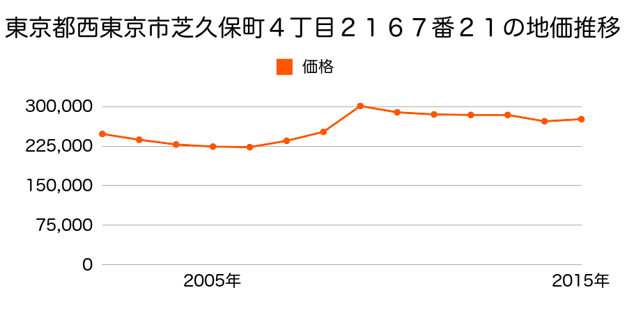東京都西東京市ひばりが丘北１丁目２５２７番４６の地価推移のグラフ