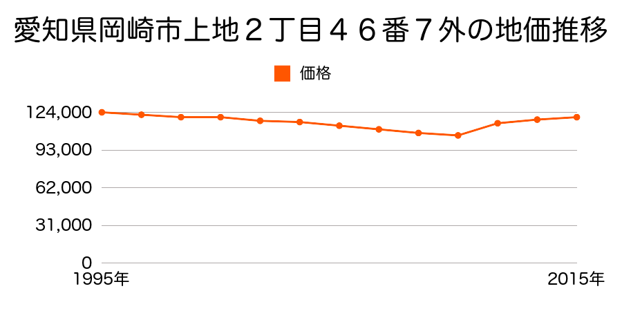 愛知県岡崎市中田町５番１０の地価推移のグラフ