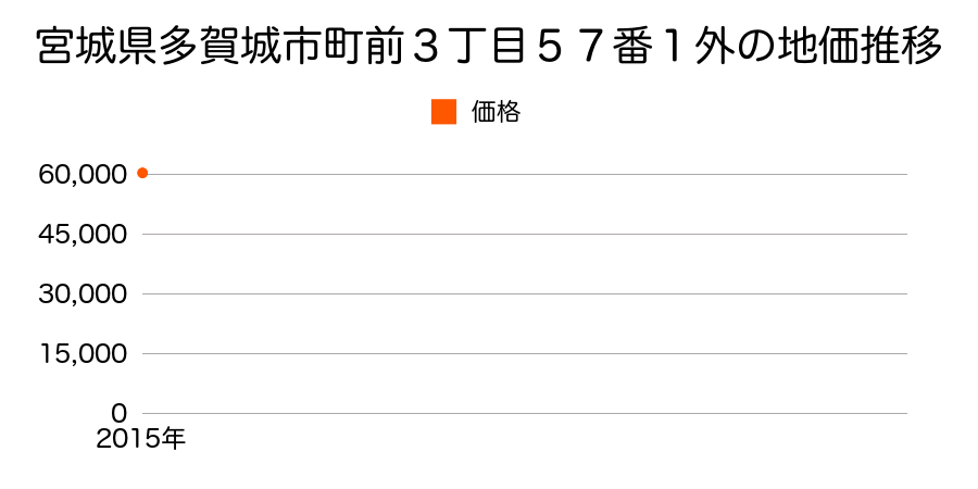 宮城県多賀城市町前３丁目５７番１外の地価推移のグラフ