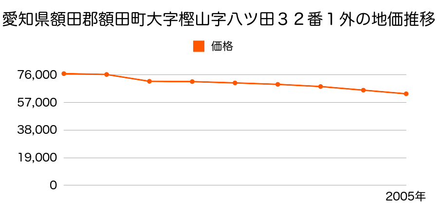 愛知県額田郡額田町大字樫山字河瀬６６番５外の地価推移のグラフ