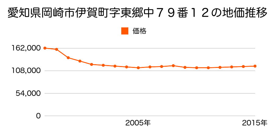 愛知県岡崎市牧御堂町字郷中５９番１外の地価推移のグラフ