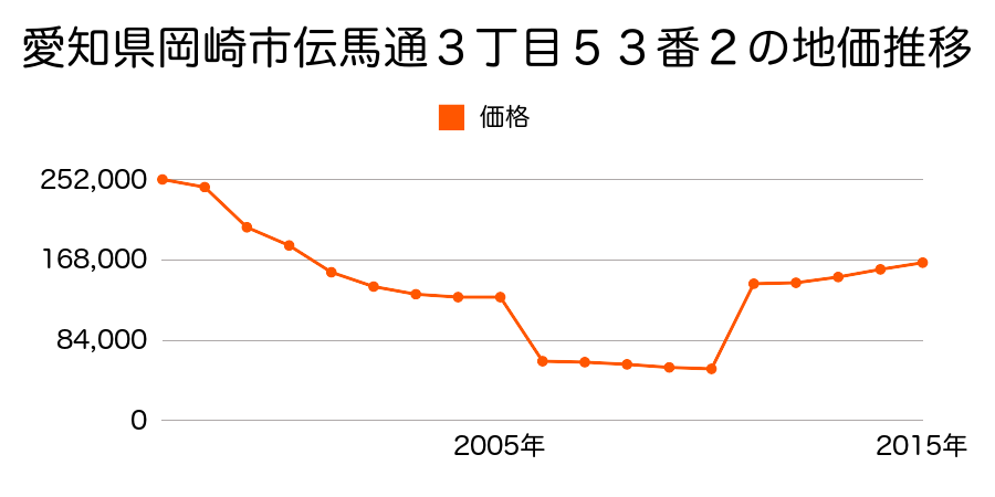愛知県岡崎市柱町字上荒子６番１３外の地価推移のグラフ