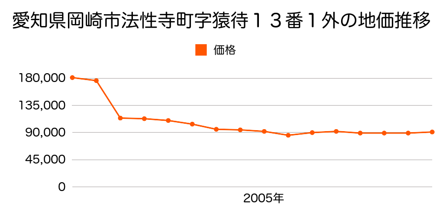 愛知県岡崎市矢作町字赤池２１番１外の地価推移のグラフ