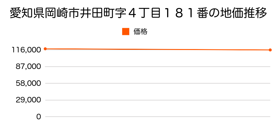 愛知県岡崎市井田町字４丁目１８１番の地価推移のグラフ