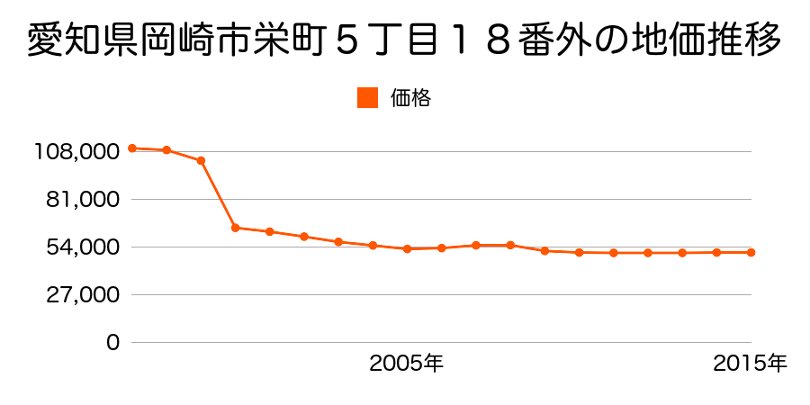 愛知県岡崎市北野町字畔北８２番外の地価推移のグラフ