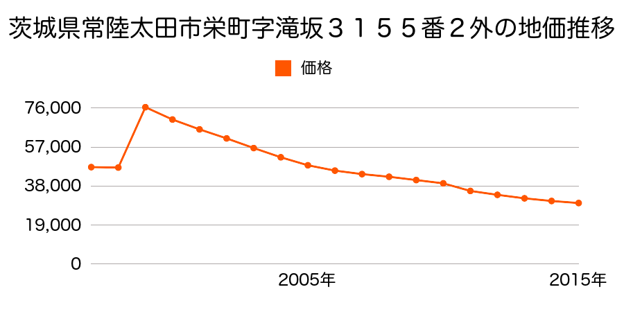 茨城県常陸太田市木崎二町３８４３番２の地価推移のグラフ