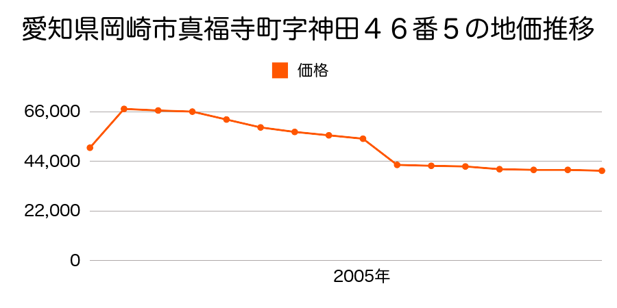 愛知県岡崎市羽栗町字孫八８番３の地価推移のグラフ