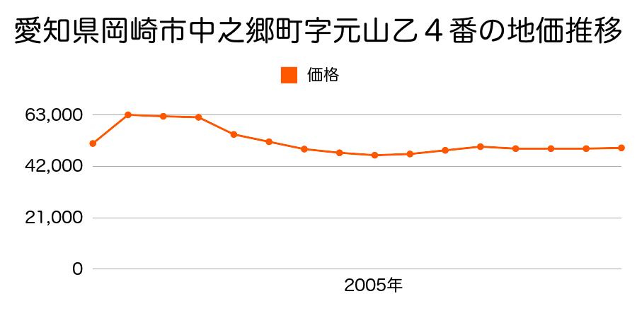 愛知県岡崎市福岡町字堂嶋２番外の地価推移のグラフ