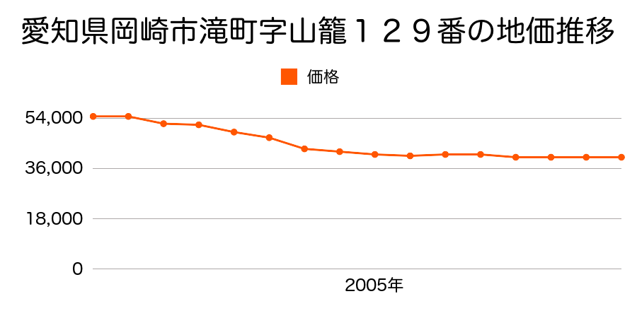 愛知県岡崎市滝町字入山４３番１の地価推移のグラフ