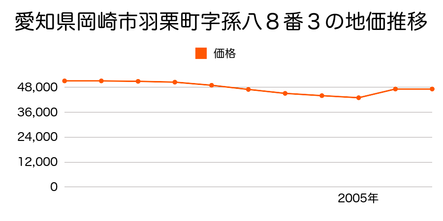 愛知県岡崎市樫山町字西原１２５番１外の地価推移のグラフ