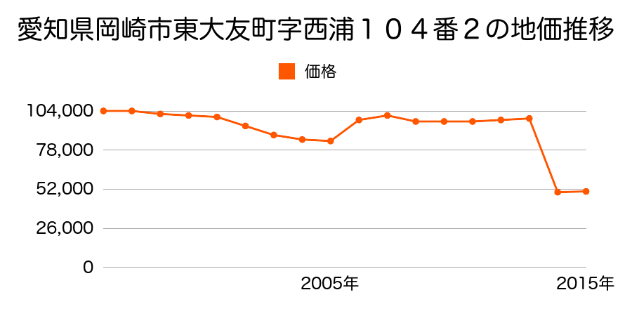 愛知県岡崎市福岡町字堂嶋２番外の地価推移のグラフ