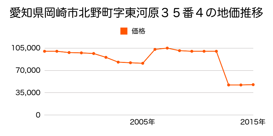 愛知県岡崎市樫山町字西原１２５番１外の地価推移のグラフ