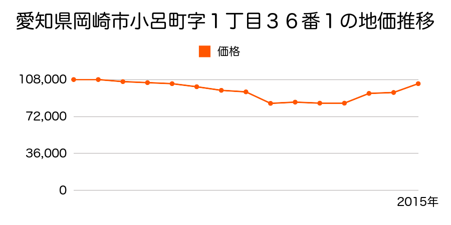 愛知県岡崎市矢作町字馬場７７番３の地価推移のグラフ