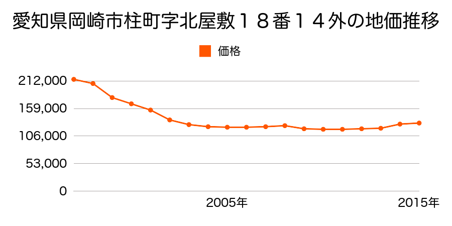 愛知県岡崎市柱３丁目１１番８の地価推移のグラフ