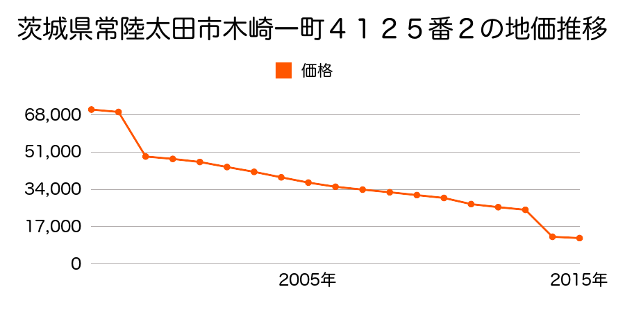 茨城県常陸太田市天神林町字下宿２４２６番１の地価推移のグラフ