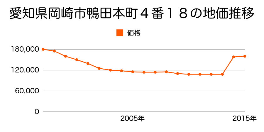 愛知県岡崎市明大寺本町３丁目１２番の地価推移のグラフ