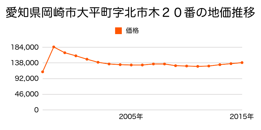 愛知県岡崎市羽根北町２丁目１番４外の地価推移のグラフ