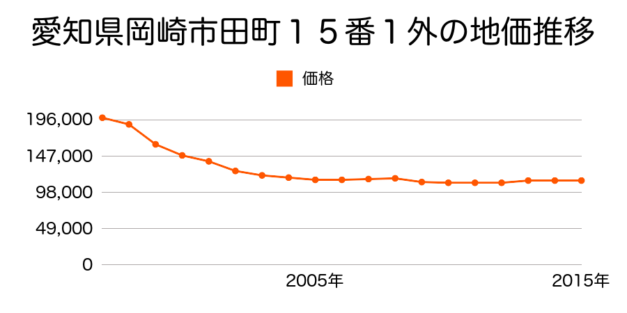 愛知県岡崎市欠町字金谷１１番１外の地価推移のグラフ