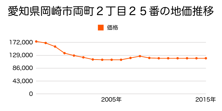愛知県岡崎市緑丘１丁目２８番８の地価推移のグラフ