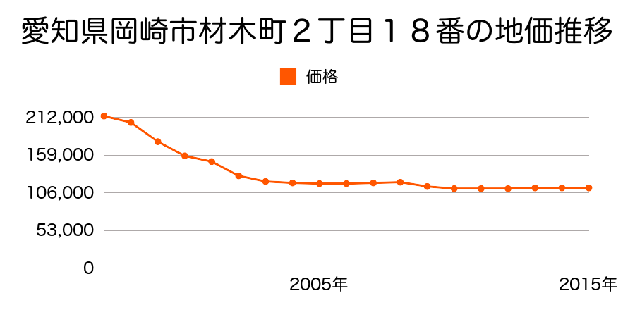 愛知県岡崎市材木町１１７番１外の地価推移のグラフ