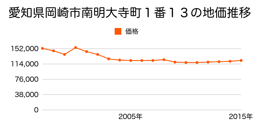 愛知県岡崎市上六名３丁目２番７の地価推移のグラフ