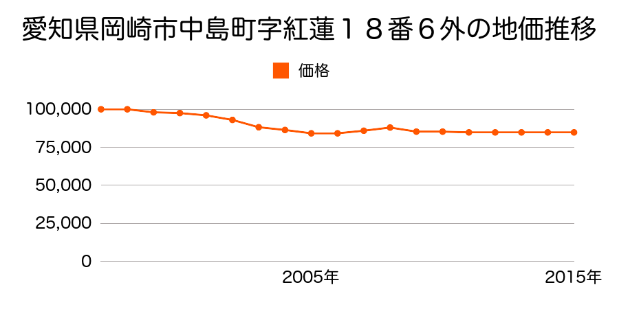 愛知県岡崎市中島町字紅蓮１８番６外の地価推移のグラフ