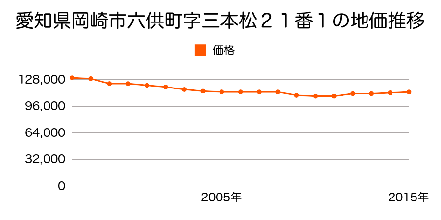 愛知県岡崎市六供町字清水４番１の地価推移のグラフ