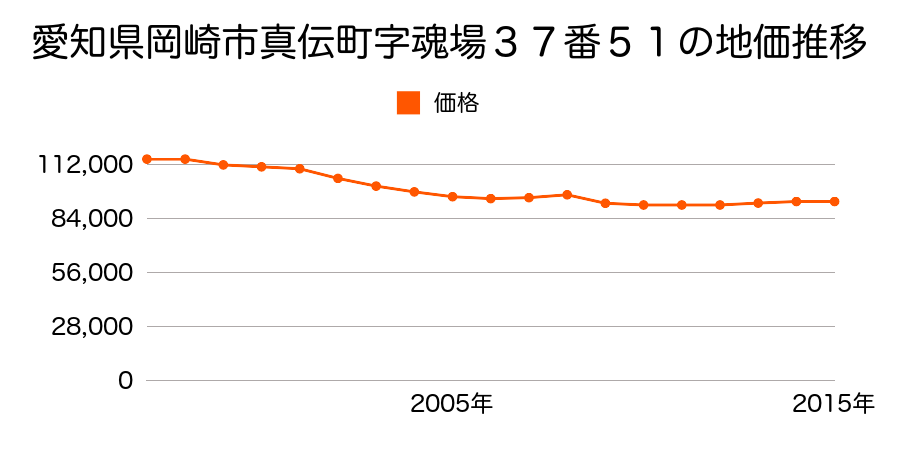 愛知県岡崎市真伝町字魂場３７番５１の地価推移のグラフ
