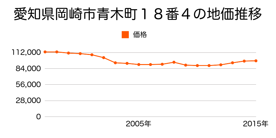 愛知県岡崎市青木町１８番４の地価推移のグラフ