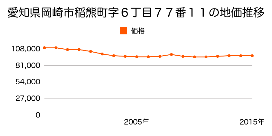 愛知県岡崎市稲熊町字６丁目７７番１１の地価推移のグラフ