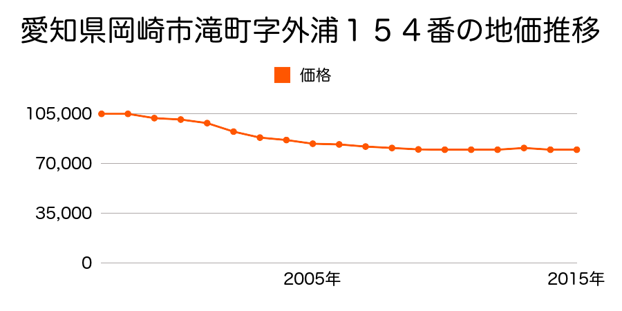 愛知県岡崎市滝町字外浦１５４番の地価推移のグラフ