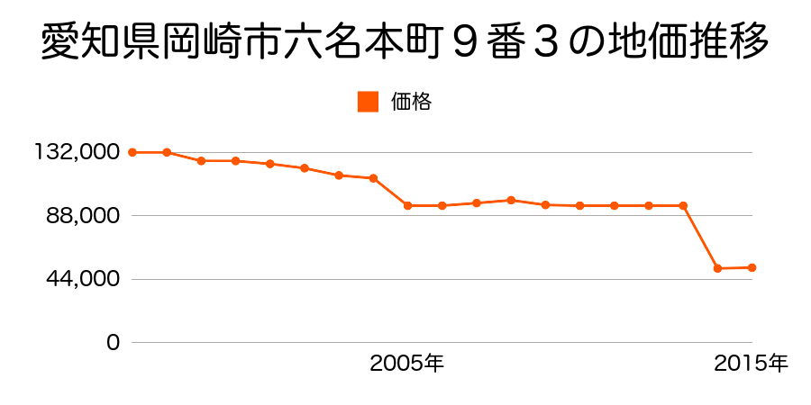 愛知県岡崎市富永町字社本３０番５外の地価推移のグラフ