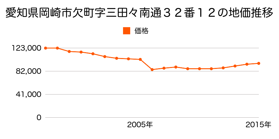 愛知県岡崎市東大友町字西浦１０４番２の地価推移のグラフ