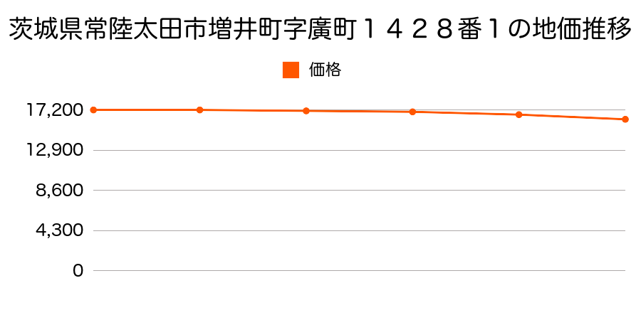 茨城県常陸太田市増井町字廣町１４２８番１の地価推移のグラフ