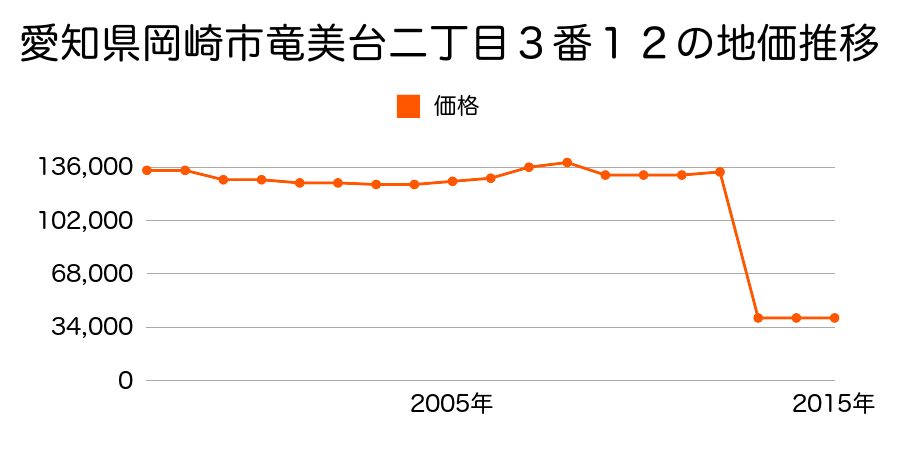 愛知県岡崎市滝町字入山４３番１の地価推移のグラフ