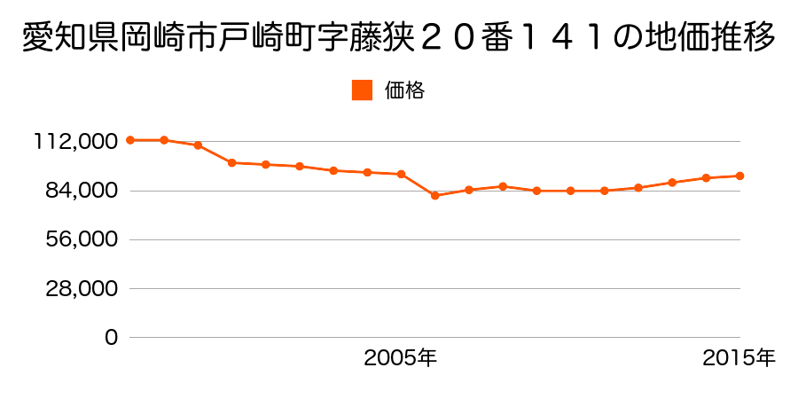 愛知県岡崎市北野町字東河原３５番４の地価推移のグラフ