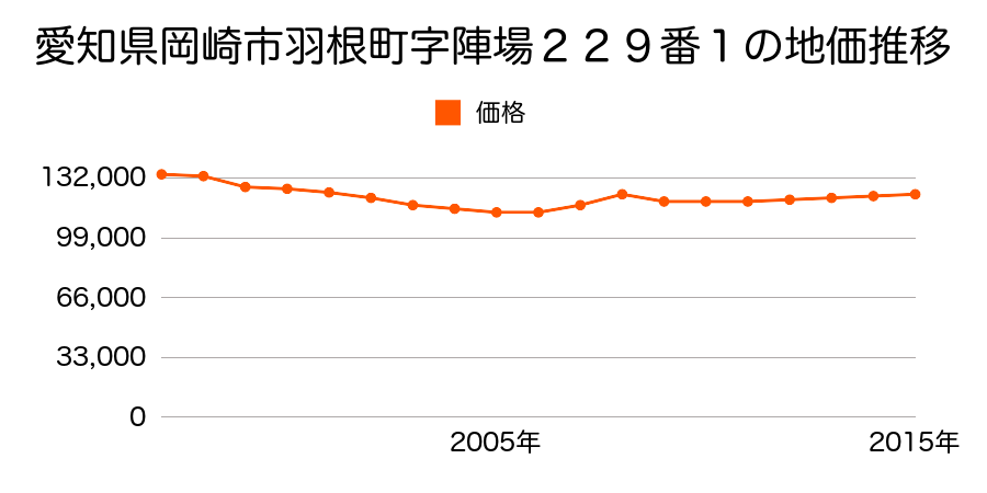 愛知県岡崎市羽根町字陣場２２９番１の地価推移のグラフ