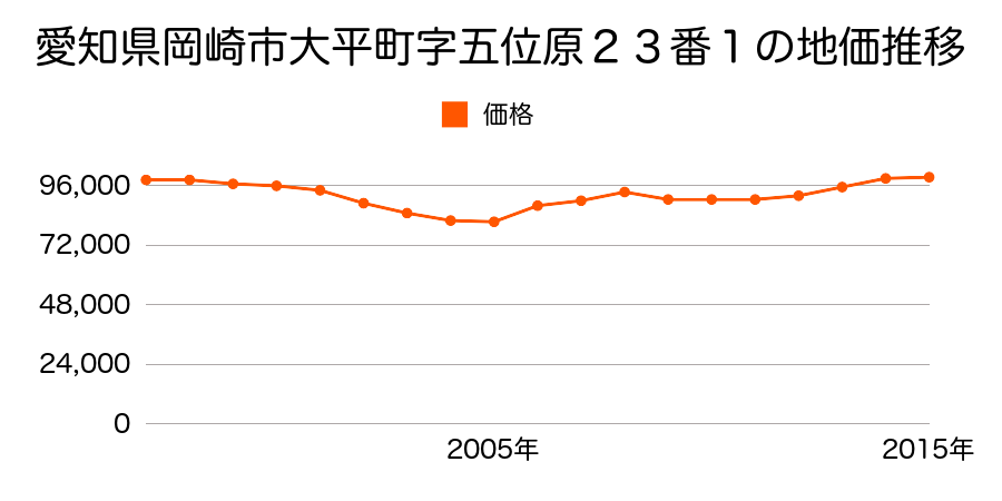 愛知県岡崎市宇頭町字下山田４番１１の地価推移のグラフ