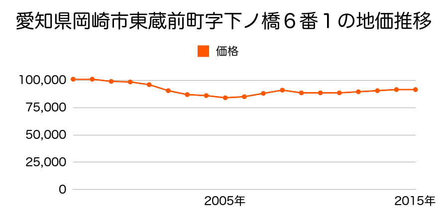 愛知県岡崎市東蔵前町字下ノ橋６番１の地価推移のグラフ