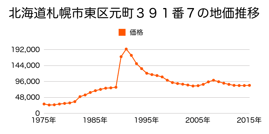 北海道札幌市東区北２５条東１８丁目１０番３の地価推移のグラフ